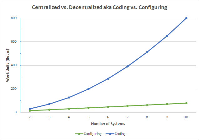 API Security Coding vs Configuring Graph