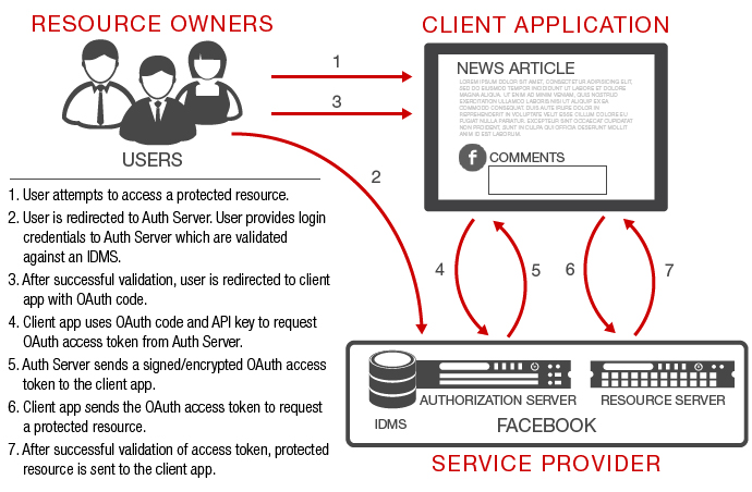 OAuth Transactional Flow