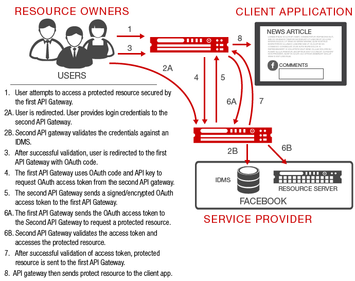 OAuth with API Gateway