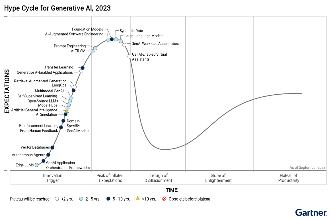 gartner generative ai hype cycle